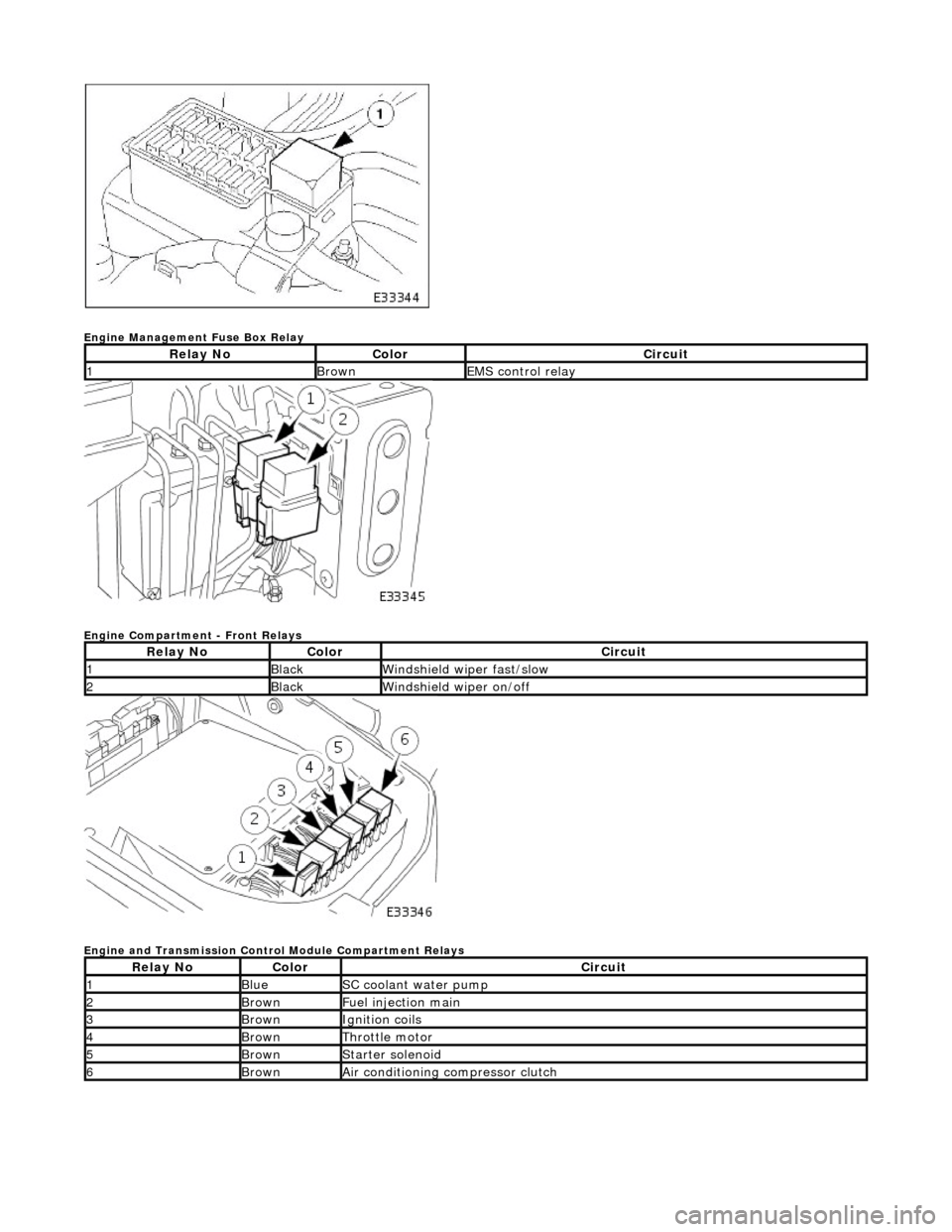 JAGUAR X308 1998 2.G Manual PDF  
Engine Management Fuse Box Relay 
 
Engine Compartment - Front Relays 
 
Engine and Transmission Control Module Compartment Relays 
Relay NoColorCircuit
1BrownEMS control relay
Relay NoColorCircuit
