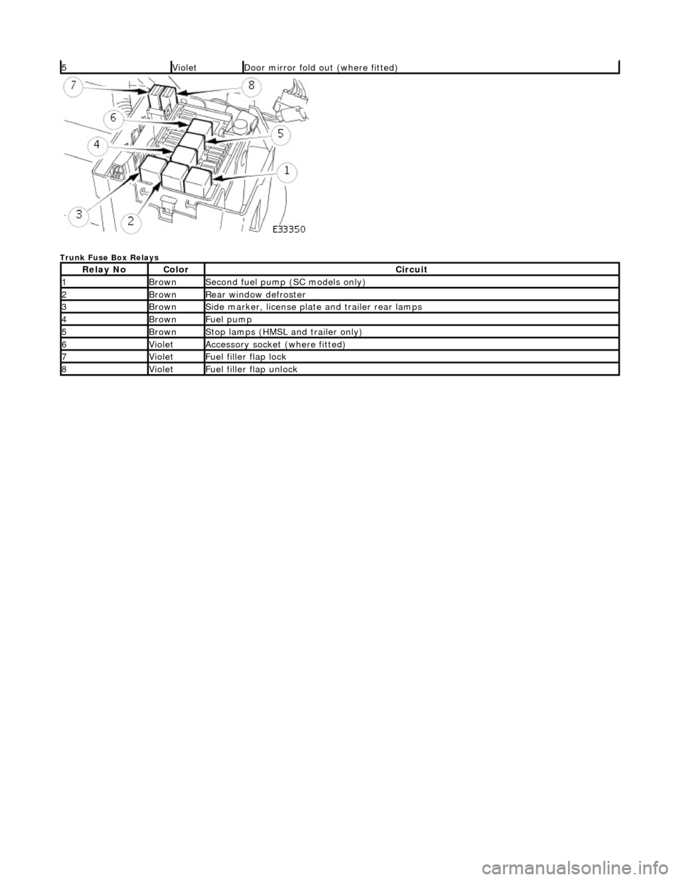 JAGUAR X308 1998 2.G Workshop Manual  
Trunk Fuse Box Relays 
 
 
5VioletDoor mirror fold out (where fitted)
Relay NoColorCircuit
1BrownSecond fuel pump (SC models only)
2BrownRear window defroster
3BrownSide marker, license plate and tr