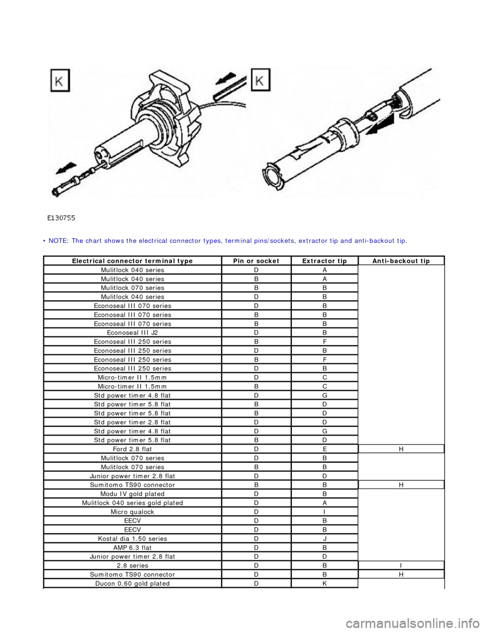 JAGUAR X308 1998 2.G Workshop Manual • NOTE: The chart shows the electrical connector types, terminal pins/sockets, extractor tip and anti-backout tip.
Electrical connector terminal typePin or socketExtractor tipAnti-backout tip
Mulit JAGUAR X308 1998 2.G Workshop Manual • NOTE: The chart shows the electrical connector types, terminal pins/sockets, extractor tip and anti-backout tip.
Electrical connector terminal typePin or socketExtractor tipAnti-backout tip
Mulit