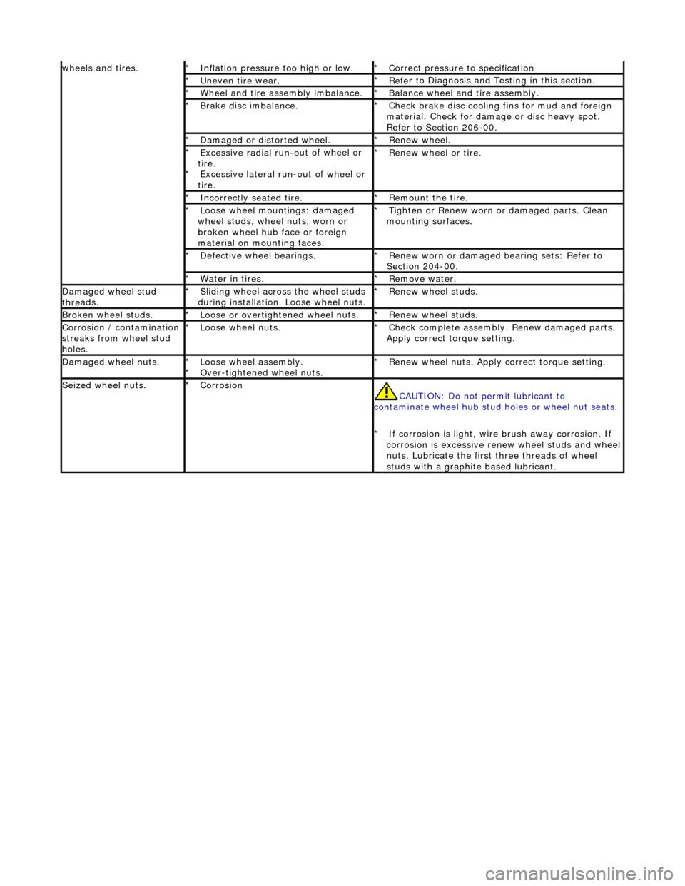 JAGUAR X308 1998 2.G Workshop Manual  
 
wheels
  and tires.
Infl
atio
 n pressure too high or low. 
*
Cor r
 ect pressure to specification 
*
Uneven ti re wear. 
*Re fe
 r to Diagnosis and Testing in this section. 
*
Wh ee
 l and tire a