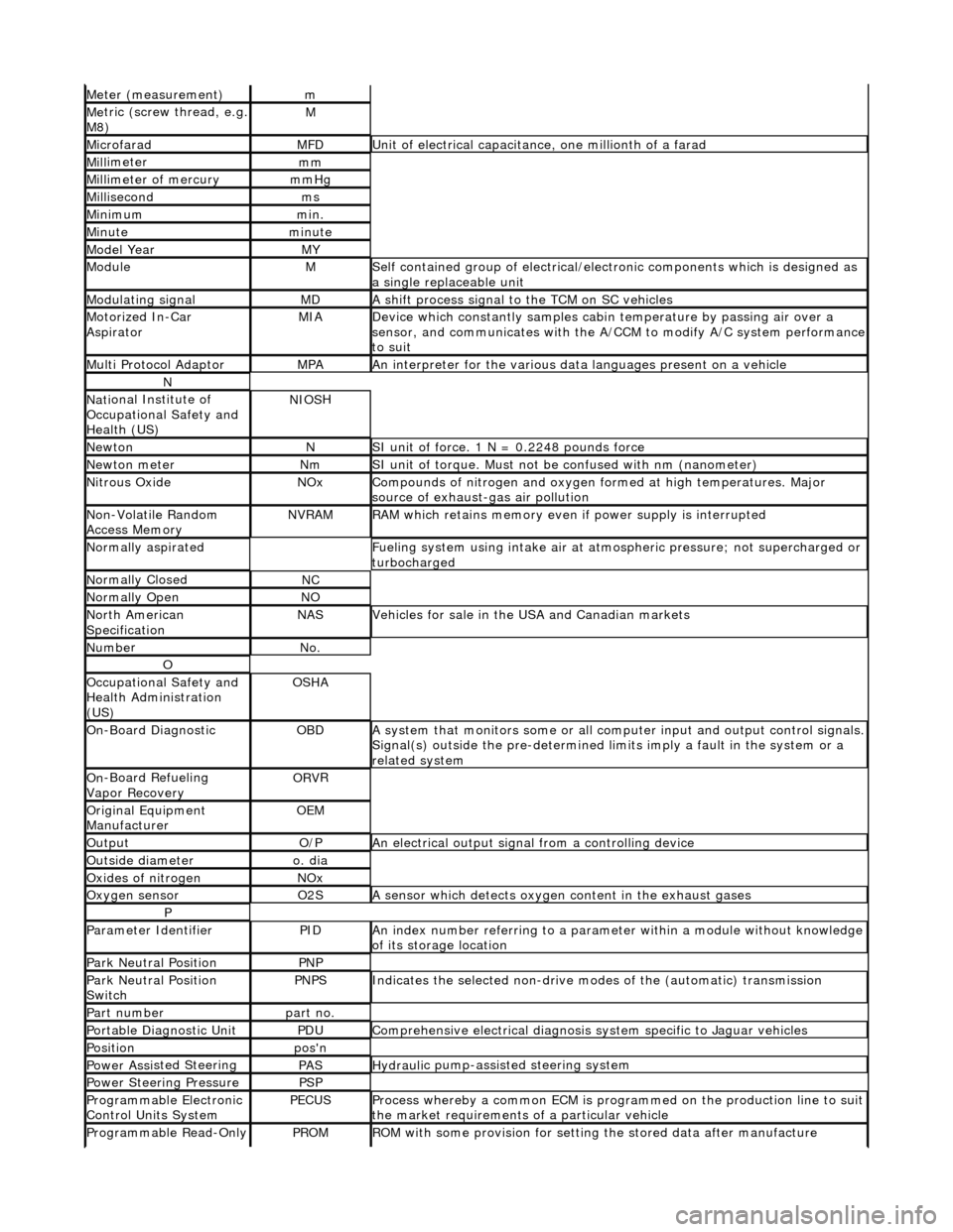 JAGUAR X308 1998 2.G Workshop Manual Meter (measurement)m
Me
tric (screw thread, e.g.
M8)
M
MicrofaradMFDUni t
of electrical capacitance, one millionth of a farad
Mi
ll
imeter
mm
Mi
ll
imeter of mercury
mm
Hg
Mill
isecond
ms
Min
JAGUAR X308 1998 2.G Workshop Manual Meter (measurement)m
Me
tric (screw thread, e.g.
M8)
M
MicrofaradMFDUni t
of electrical capacitance, one millionth of a farad
Mi
ll
imeter
mm
Mi
ll
imeter of mercury
mm
Hg
Mill
isecond
ms
Min
