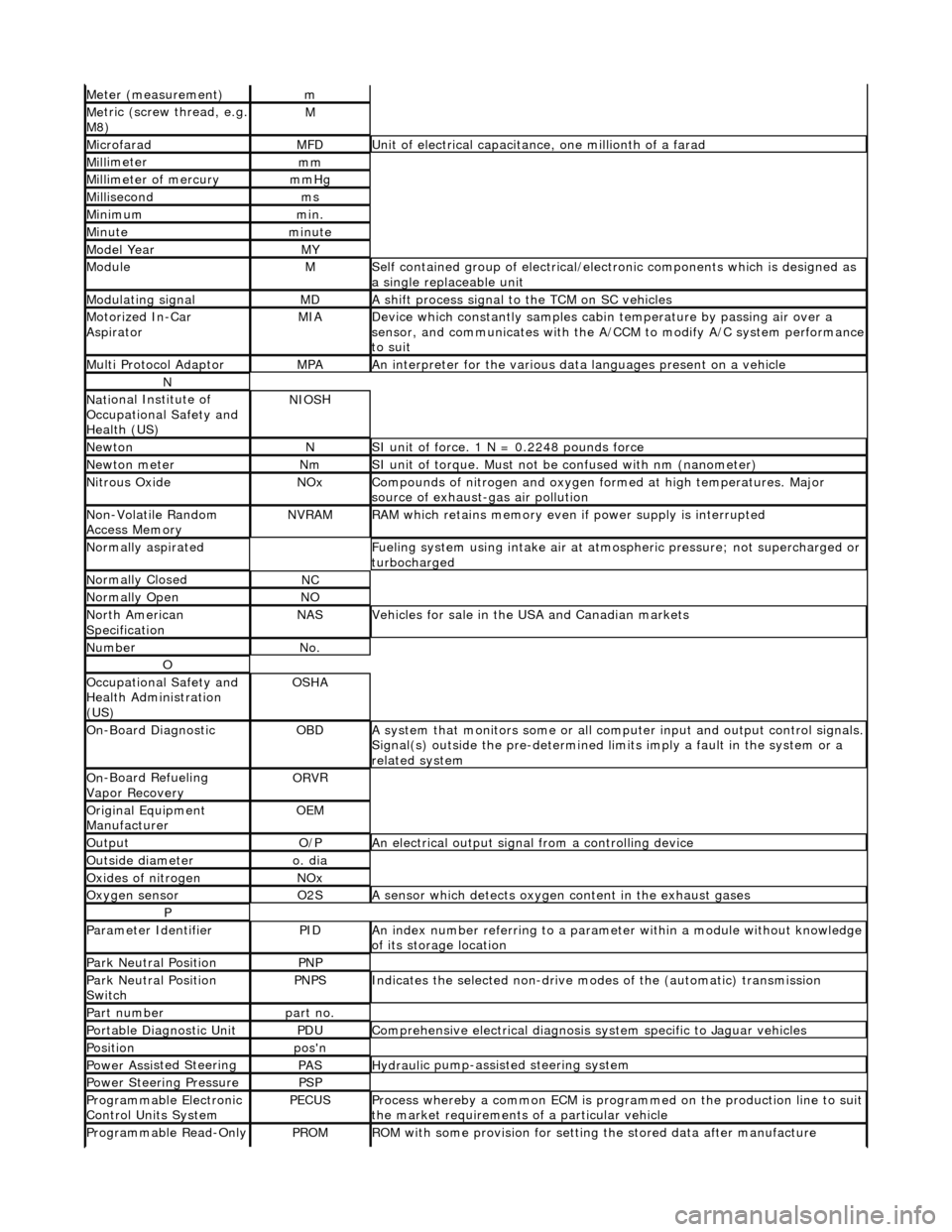 JAGUAR X308 1998 2.G Workshop Manual Meter (measurement)m
Me
 tric (screw thread, e.g.
 
M8)
M
MicrofaradMFDUni t
  of electrical capacitance, one millionth of a farad
Mi
ll
 imeter
mm
Mi
ll
 imeter of mercury
mm
Hg
Mill
 isecond
ms
Min
