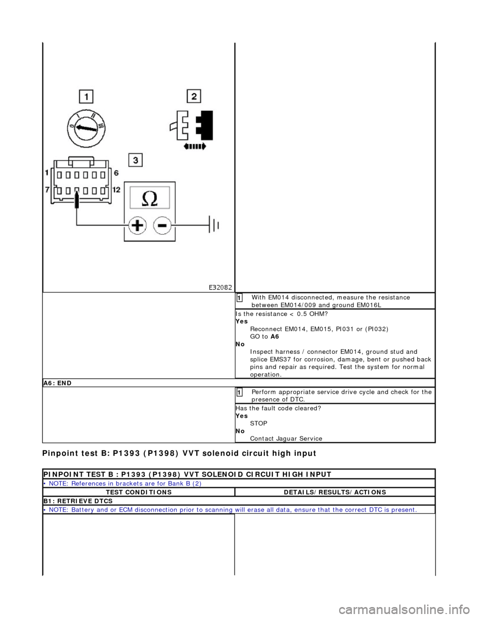 JAGUAR X308 1998 2.G User Guide Pin
point test B: P1393 (P1398) VVT solenoid circuit high input
W
ith EM014 disconnected, measure the resistance
between EM014/009 and ground EM016L
1
I
s the resistance < 0.5 OHM?
Yes Reconn JAGUAR X308 1998 2.G User Guide Pin
point test B: P1393 (P1398) VVT solenoid circuit high input
W
ith EM014 disconnected, measure the resistance
between EM014/009 and ground EM016L
1
I
s the resistance < 0.5 OHM?
Yes Reconn