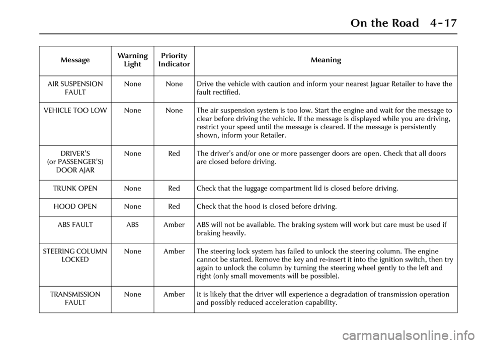 JAGUAR XJ 2004 X350 / 3.G Owners Manual On the Road 4 - 17
AIR SUSPENSION FAULT None None Drive the vehicle with caution and inform your nearest Jaguar Retailer to have the 
fault rectified.
VEHICLE TOO LOW None None The air suspension syst