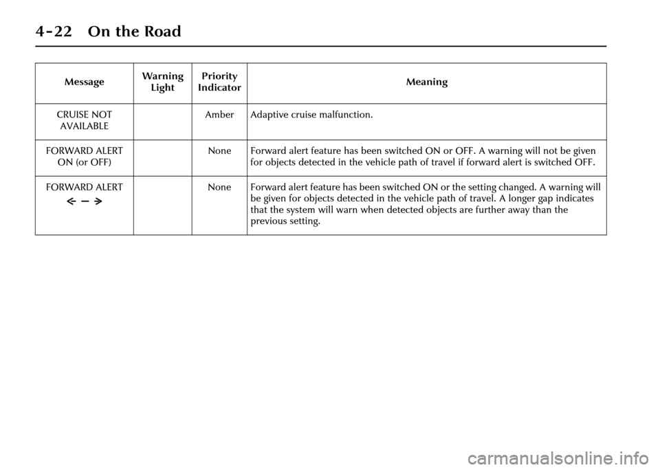 JAGUAR XJ 2004 X350 / 3.G Owners Manual 4-22 On the Road
CRUISE NOT AVAILABLE Amber Adaptive cruise malfunction.
FORWARD ALERT ON (or OFF) None Forward alert feature has been switched ON or OFF. A warning will not be given 
for objects dete