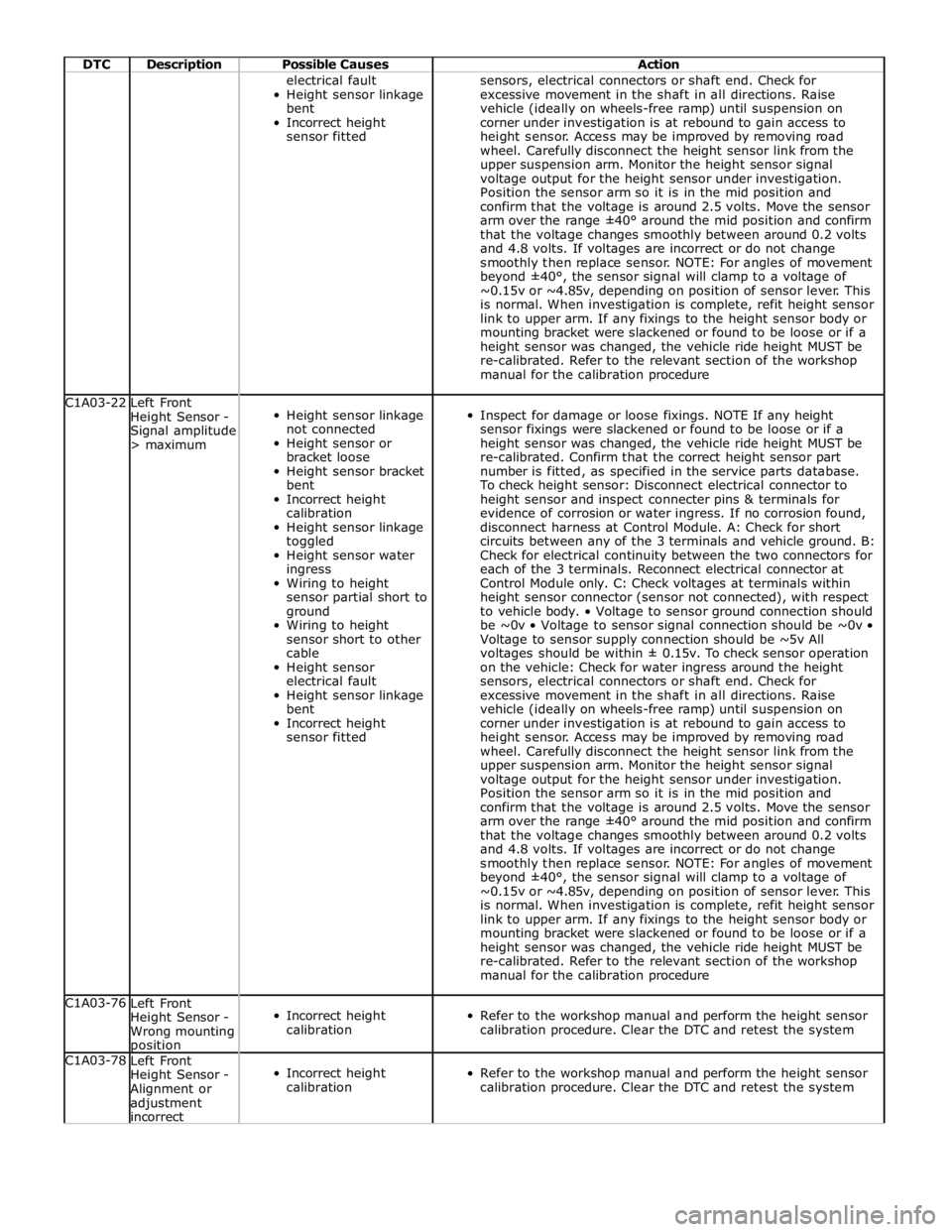 JAGUAR XFR 2010 1.G Workshop Manual  
DTC Description Possible Causes Action   electrical fault  
Height sensor linkage 
bent 
Incorrect height 
sensor fitted sensors, electrical connectors or shaft end. Check for 
excessive movement in