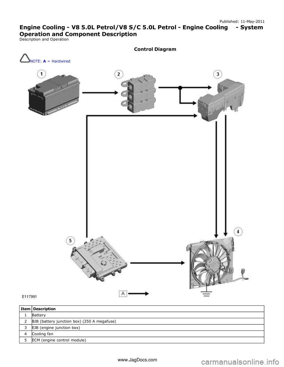 JAGUAR XFR 2010 1.G Workshop Manual Published: 11-May-2011
Engine Cooling - V8 5.0L Petrol/V8 S/C 5.0L Petrol - Engine Cooling - System
Operation and Component Description
Description and Operation
Control Diagram
NOTE: A = Har JAGUAR XFR 2010 1.G Workshop Manual Published: 11-May-2011
Engine Cooling - V8 5.0L Petrol/V8 S/C 5.0L Petrol - Engine Cooling - System
Operation and Component Description
Description and Operation
Control Diagram
NOTE: A = Har