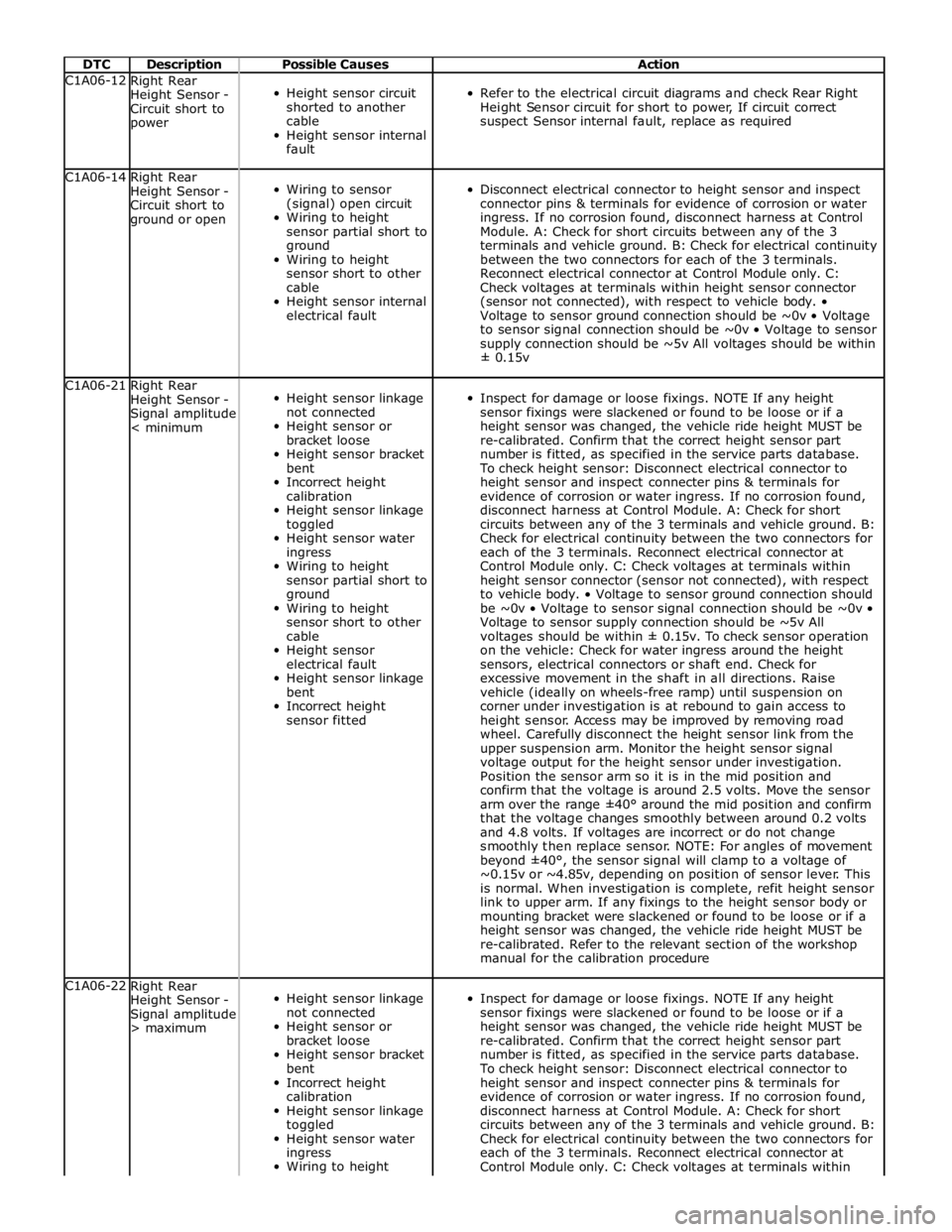 JAGUAR XFR 2010 1.G Workshop Manual  
DTC Description Possible Causes Action C1A06-12 
Right Rear 
Height Sensor - 
Circuit short to 
power  
Height sensor circuit 
shorted to another 
cable 
Height sensor internal 
fault  
Refer to the