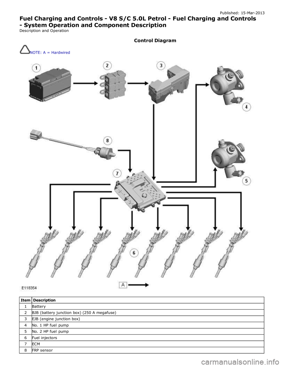 JAGUAR XFR 2010 1.G Workshop Manual Published: 15-Mar-2013
Fuel Charging and Controls - V8 S/C 5.0L Petrol - Fuel Charging and Controls
- System Operation and Component Description
Description and Operation
Control Diagram
NOTE JAGUAR XFR 2010 1.G Workshop Manual Published: 15-Mar-2013
Fuel Charging and Controls - V8 S/C 5.0L Petrol - Fuel Charging and Controls
- System Operation and Component Description
Description and Operation
Control Diagram
NOTE