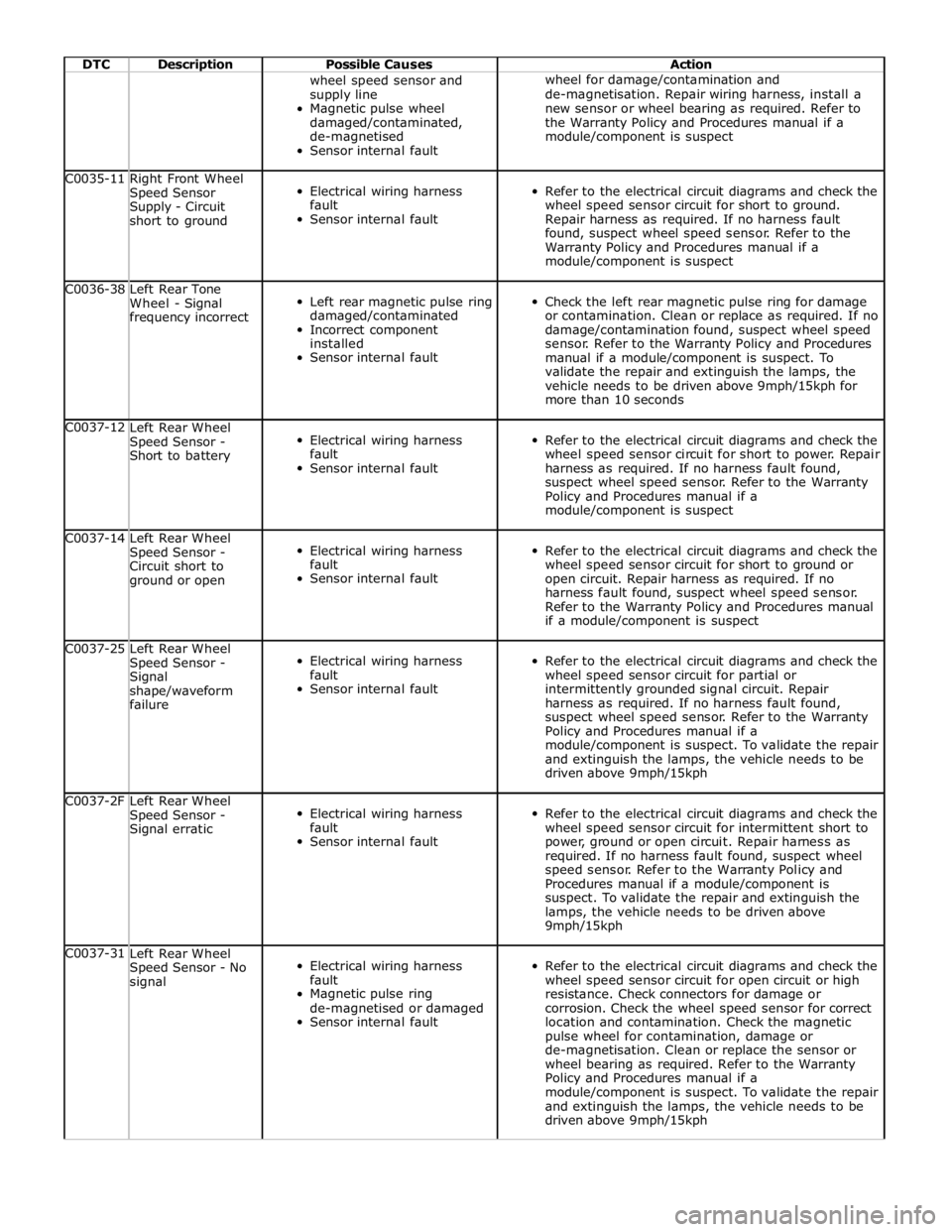 JAGUAR XFR 2010 1.G User Guide  
DTC Description Possible Causes Action   wheel speed sensor and 
supply line 
Magnetic pulse wheel 
damaged/contaminated, 
de-magnetised 
Sensor internal fault wheel for damage/contamination and 
de