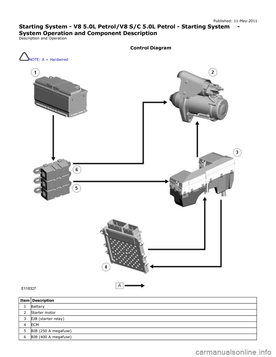 JAGUAR XFR 2010 1.G Owners Manual Published: 11-May-2011
Starting System - V8 5.0L Petrol/V8 S/C 5.0L Petrol - Starting System - System Operation and Component Description
Description and Operation
Control Diagram
NOTE: A = Ha JAGUAR XFR 2010 1.G Owners Manual Published: 11-May-2011
Starting System - V8 5.0L Petrol/V8 S/C 5.0L Petrol - Starting System - System Operation and Component Description
Description and Operation
Control Diagram
NOTE: A = Ha