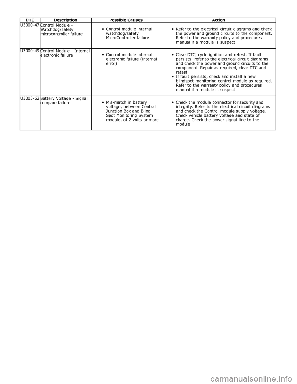 JAGUAR XFR 2010 1.G Owners Manual  
DTC Description Possible Causes Action U3000-47 
Control Module - 
Watchdog/safety 
microcontroller failure  
Control module internal 
watchdog/safety 
MicroController failure  
Refer to the electri