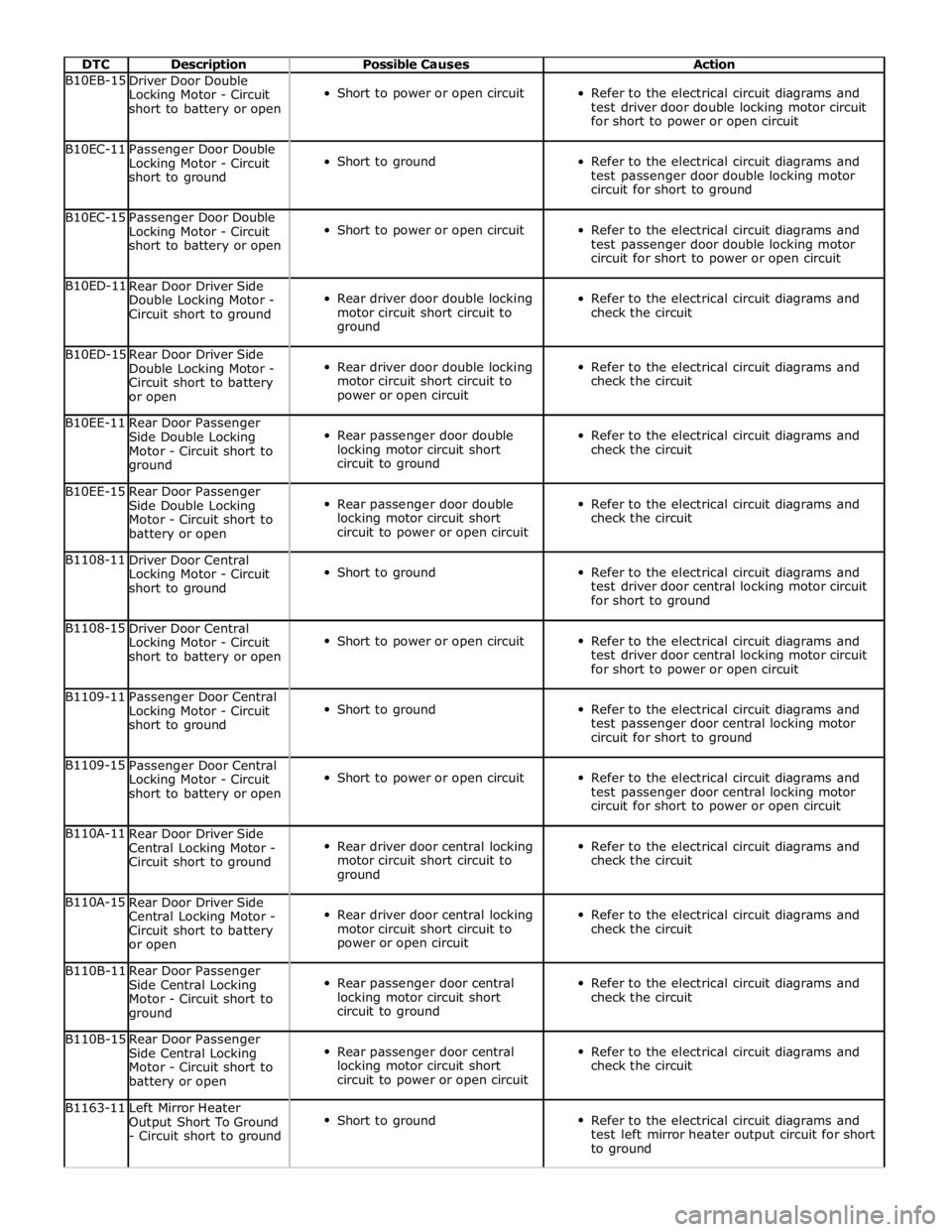 JAGUAR XFR 2010 1.G Service Manual  
DTC Description Possible Causes Action B10EB-15 
Driver Door Double 
Locking Motor - Circuit 
short to battery or open  
Short to power or open circuit  
Refer to the electrical circuit diagrams and