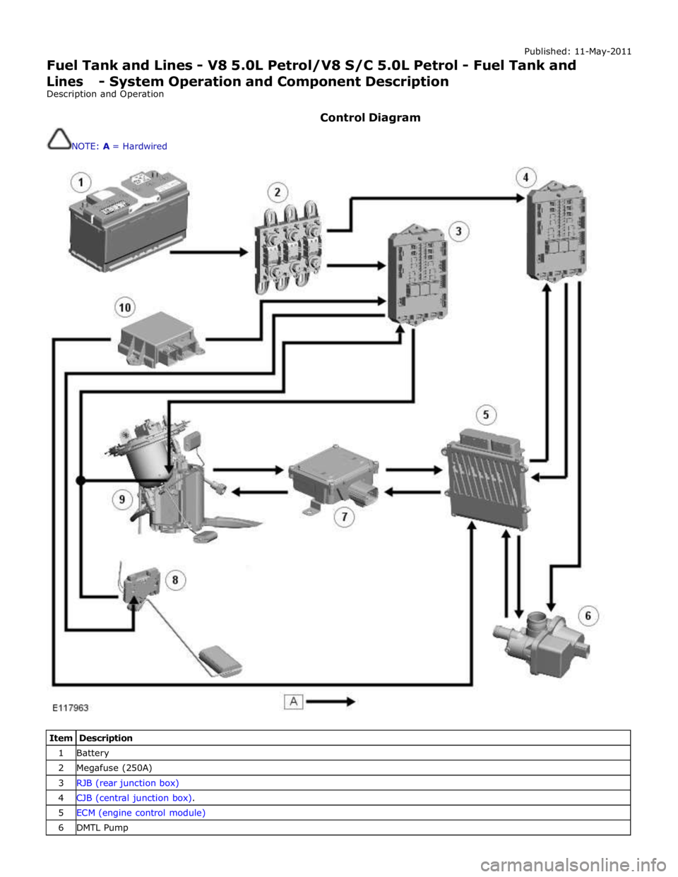 JAGUAR XFR 2010 1.G Workshop Manual Published: 11-May-2011
Fuel Tank and Lines - V8 5.0L Petrol/V8 S/C 5.0L Petrol - Fuel Tank and Lines - System Operation and Component Description
Description and Operation
Control Diagram
NOTE JAGUAR XFR 2010 1.G Workshop Manual Published: 11-May-2011
Fuel Tank and Lines - V8 5.0L Petrol/V8 S/C 5.0L Petrol - Fuel Tank and Lines - System Operation and Component Description
Description and Operation
Control Diagram
NOTE