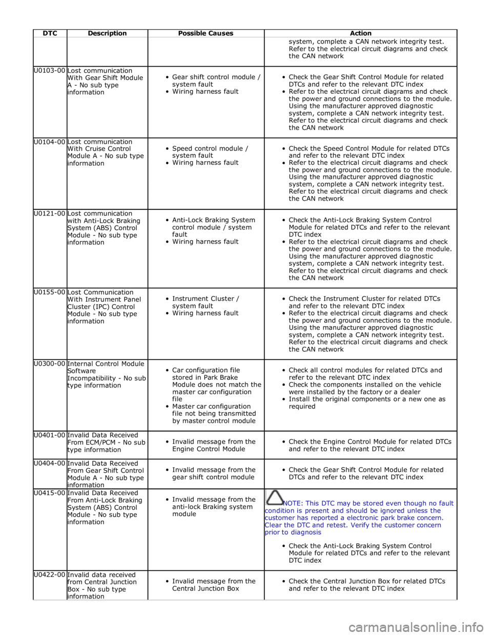 JAGUAR XFR 2010 1.G User Guide  
DTC Description Possible Causes Action    system, complete a CAN network integrity test. 
Refer to the electrical circuit diagrams and check 
the CAN network U0103-00 
Lost communication 
With Gear 