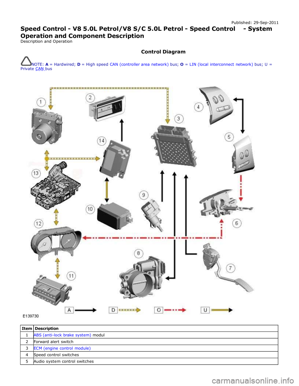 JAGUAR XFR 2010 1.G Workshop Manual Published: 29-Sep-2011
Speed Control - V8 5.0L Petrol/V8 S/C 5.0L Petrol - Speed Control - System
Operation and Component Description
Description and Operation
Control Diagram
NOTE: A = Hardw JAGUAR XFR 2010 1.G Workshop Manual Published: 29-Sep-2011
Speed Control - V8 5.0L Petrol/V8 S/C 5.0L Petrol - Speed Control - System
Operation and Component Description
Description and Operation
Control Diagram
NOTE: A = Hardw