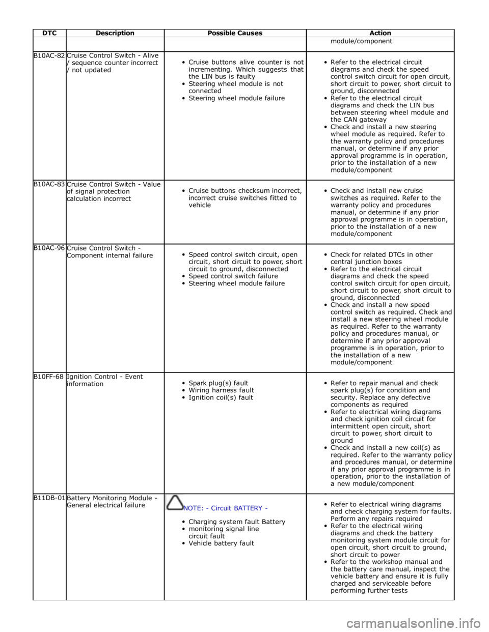 JAGUAR XFR 2010 1.G Owners Manual  
DTC Description Possible Causes Action    module/component B10AC-82 Cruise Control Switch - Alive / sequence counter incorrect / not updated  
Cruise buttons alive counter is not 
incrementing. Whic