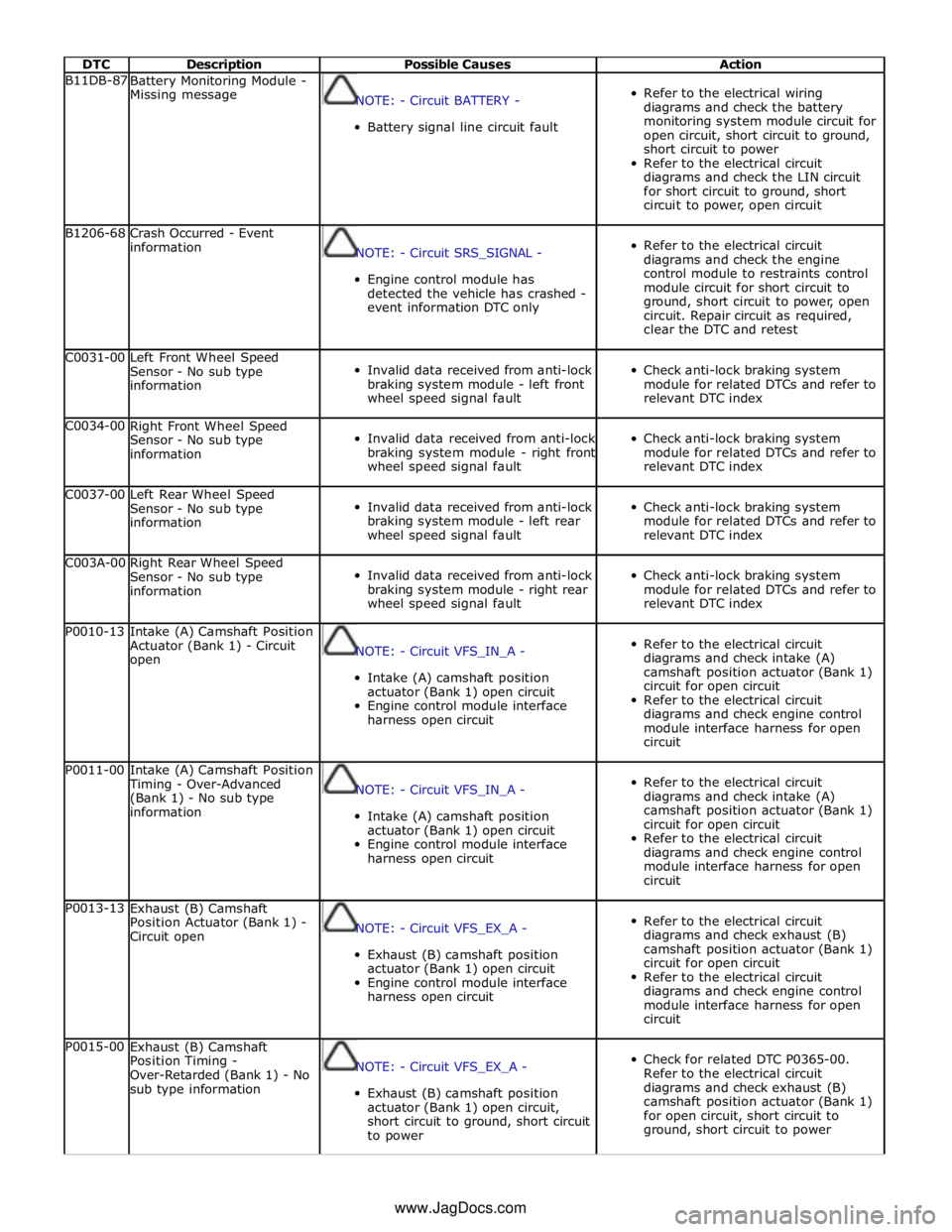 JAGUAR XFR 2010 1.G Owners Manual  
DTC Description Possible Causes Action B11DB-87 
Battery Monitoring Module - 
Missing message  
NOTE: - Circuit BATTERY - 
 
Battery signal line circuit fault  
Refer to the electrical wiring 
diagr