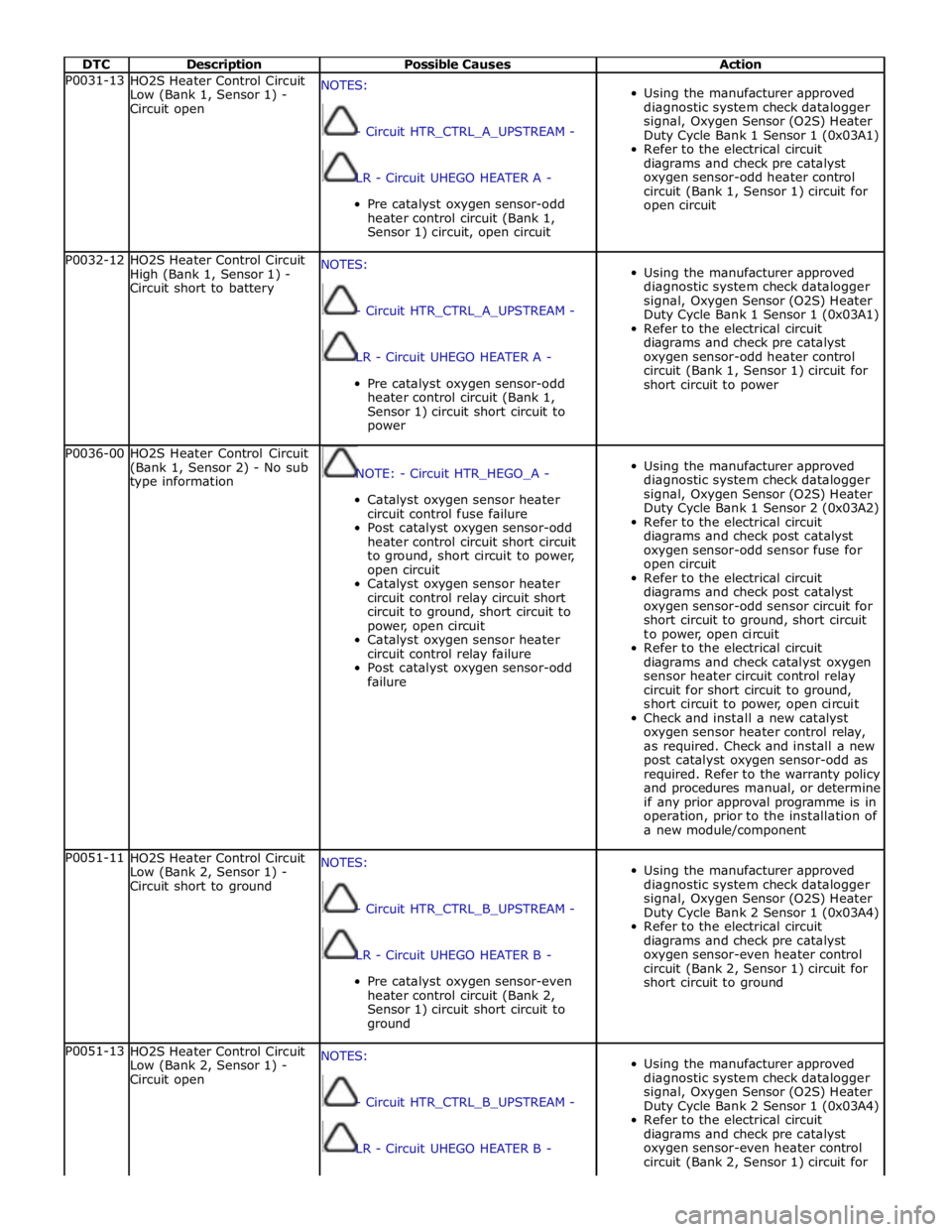 JAGUAR XFR 2010 1.G Workshop Manual  
DTC Description Possible Causes Action P0031-13 
HO2S Heater Control Circuit 
Low (Bank 1, Sensor 1) - 
Circuit open NOTES: 
 
 
- Circuit HTR_CTRL_A_UPSTREAM - 
 
 
LR - Circuit UHEGO HEATER A - 
 