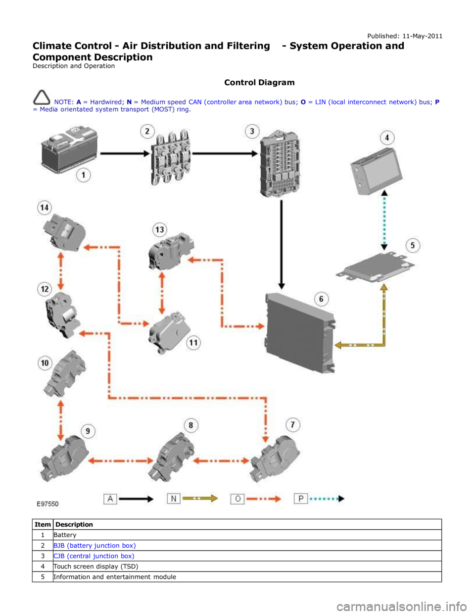 JAGUAR XFR 2010 1.G Workshop Manual Published: 11-May-2011
Climate Control - Air Distribution and Filtering - System Operation and
Component Description
Description and Operation
Control Diagram
NOTE: A = Hardwired; N = Medium JAGUAR XFR 2010 1.G Workshop Manual Published: 11-May-2011
Climate Control - Air Distribution and Filtering - System Operation and
Component Description
Description and Operation
Control Diagram
NOTE: A = Hardwired; N = Medium