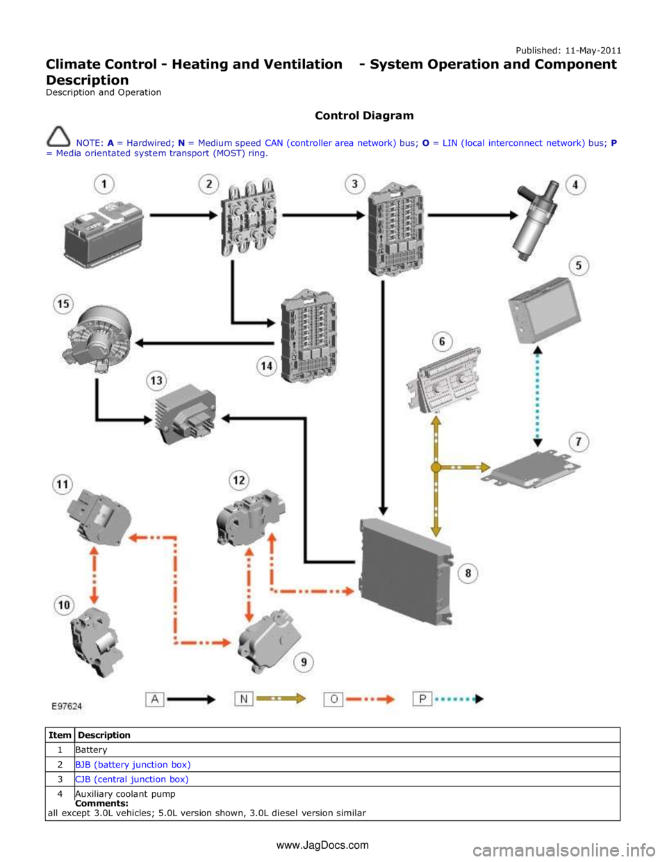 JAGUAR XFR 2010 1.G Workshop Manual Published: 11-May-2011 
Climate Control - Heating and Ventilation - System Operation and Component Description 
Description and Operation 
 
Control Diagram 
 
NOTE: A = Hardwired; N = Medium speed CA