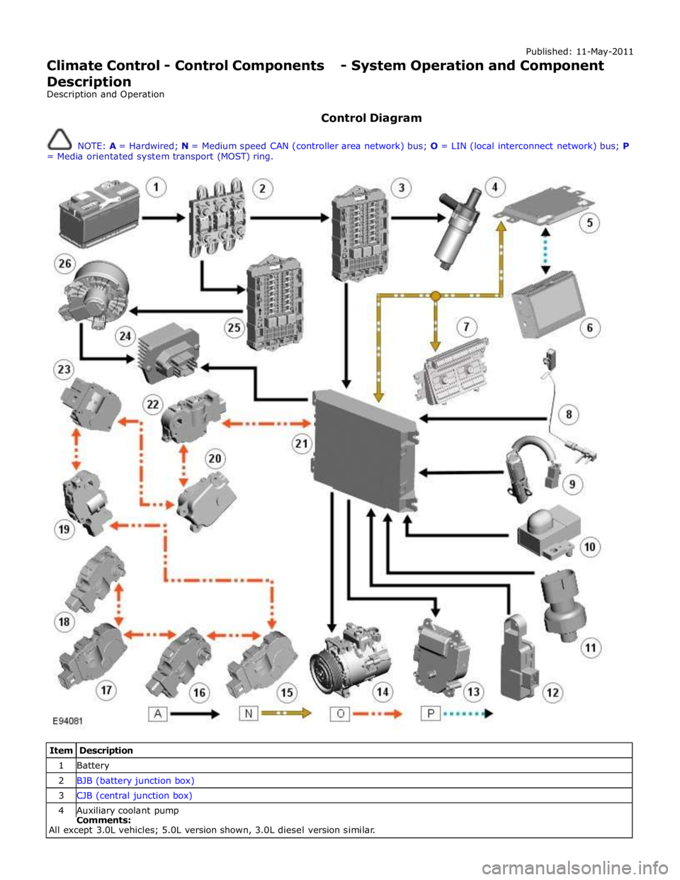 JAGUAR XFR 2010 1.G Workshop Manual Published: 11-May-2011 
Climate Control - Control Components - System Operation and Component Description 
Description and Operation 
 
Control Diagram 
 
NOTE: A = Hardwired; N = Medium speed CAN (co