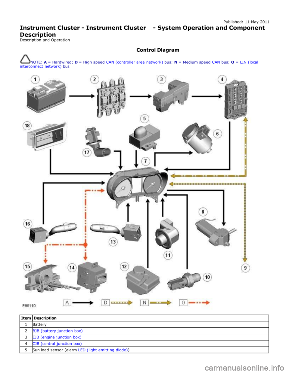 JAGUAR XFR 2010 1.G Workshop Manual Published: 11-May-2011
Instrument Cluster - Instrument Cluster - System Operation and Component Description
Description and Operation
Control Diagram
NOTE: A = Hardwired; D = High speed CAN (c JAGUAR XFR 2010 1.G Workshop Manual Published: 11-May-2011
Instrument Cluster - Instrument Cluster - System Operation and Component Description
Description and Operation
Control Diagram
NOTE: A = Hardwired; D = High speed CAN (c