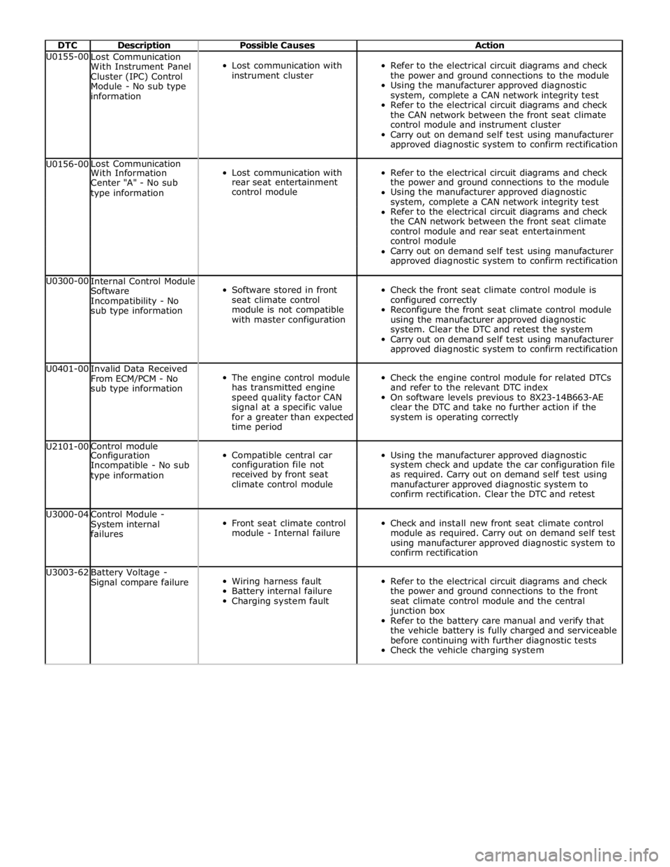 JAGUAR XFR 2010 1.G Repair Manual  
DTC Description Possible Causes Action U0155-00 
Lost Communication 
With Instrument Panel 
Cluster (IPC) Control 
Module - No sub type 
information  
Lost communication with 
instrument cluster  
R