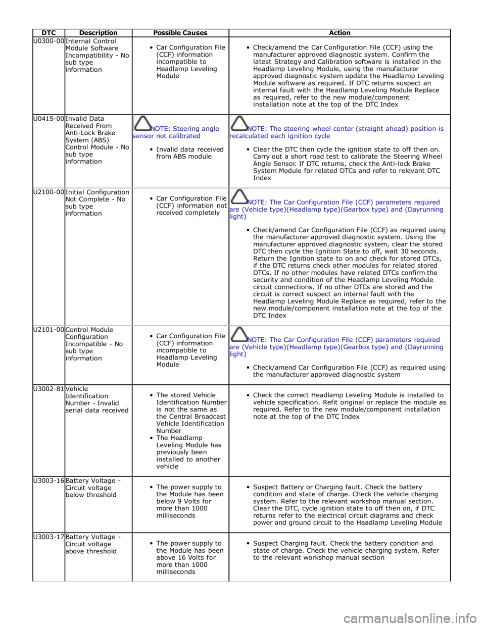JAGUAR XFR 2010 1.G Repair Manual  
DTC Description Possible Causes Action U0300-00 
Internal Control 
Module Software 
Incompatibility - No 
sub type 
information  
Car Configuration File 
(CCF) information 
incompatible to 
Headlamp