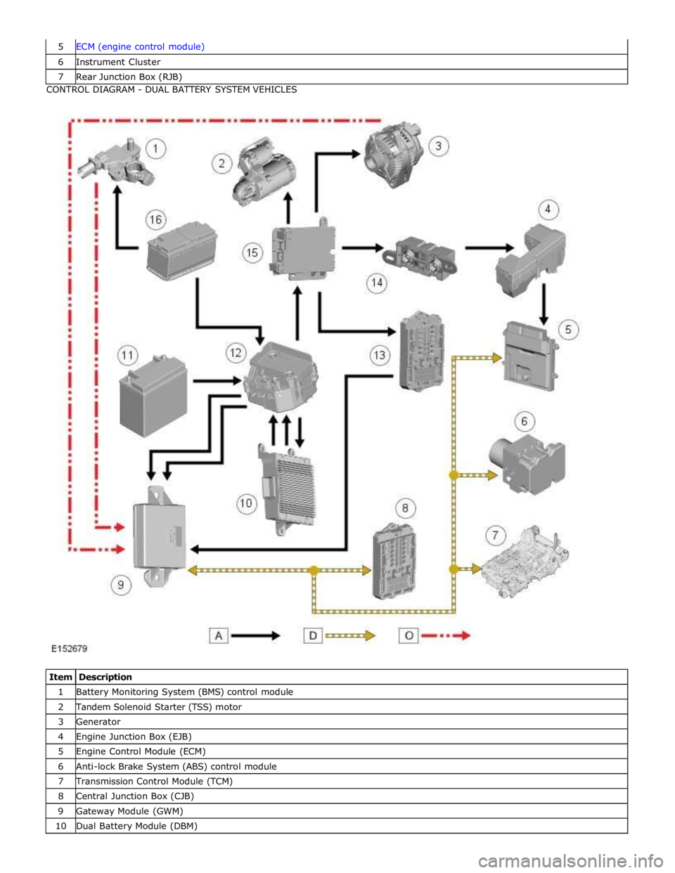 JAGUAR XFR 2010 1.G Workshop Manual 6 Instrument Cluster 7 Rear Junction Box (RJB) CONTROL DIAGRAM - DUAL BATTERY SYSTEM VEHICLES
Item Description 1 Battery Monitoring System (BMS) control module 2 Tandem Solenoid Starter (TSS) m JAGUAR XFR 2010 1.G Workshop Manual 6 Instrument Cluster 7 Rear Junction Box (RJB) CONTROL DIAGRAM - DUAL BATTERY SYSTEM VEHICLES
Item Description 1 Battery Monitoring System (BMS) control module 2 Tandem Solenoid Starter (TSS) m