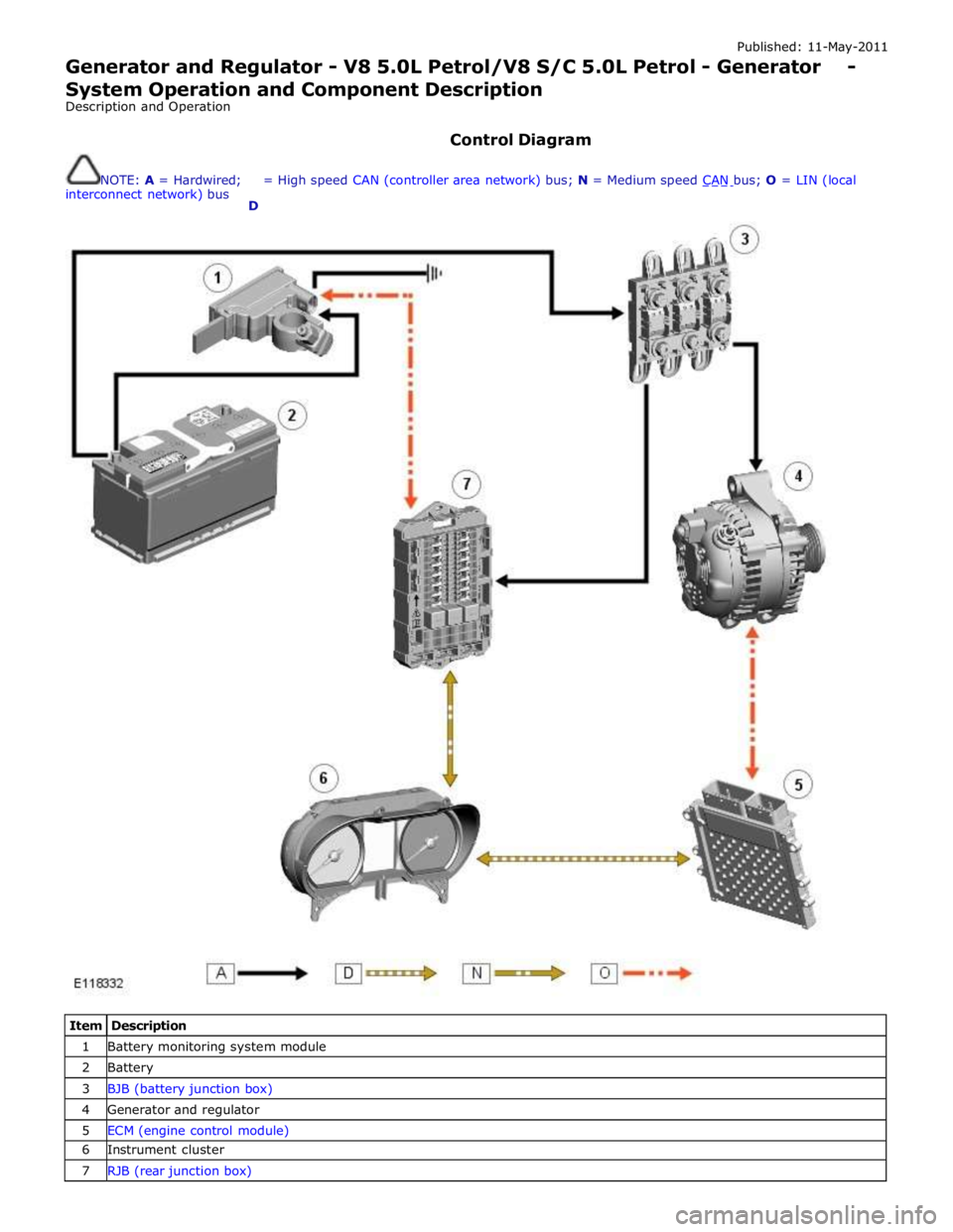 JAGUAR XFR 2010 1.G Workshop Manual Published: 11-May-2011 
Generator and Regulator - V8 5.0L Petrol/V8 S/C 5.0L Petrol - Generator - System Operation and Component Description 
Description and Operation 
 
Control Diagram 
 
NOTE: A = 