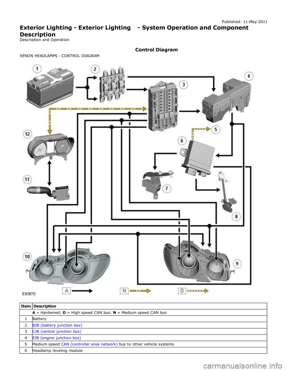 JAGUAR XFR 2010 1.G Workshop Manual A = Hardwired; D = High speed CAN bus; N = Medium speed CAN bus 1 Battery 2 BJB (battery junction box) 3 CJB (central junction box) 4 EJB (engine junction box) 5 Medium speed CAN (controller area netw JAGUAR XFR 2010 1.G Workshop Manual A = Hardwired; D = High speed CAN bus; N = Medium speed CAN bus 1 Battery 2 BJB (battery junction box) 3 CJB (central junction box) 4 EJB (engine junction box) 5 Medium speed CAN (controller area netw