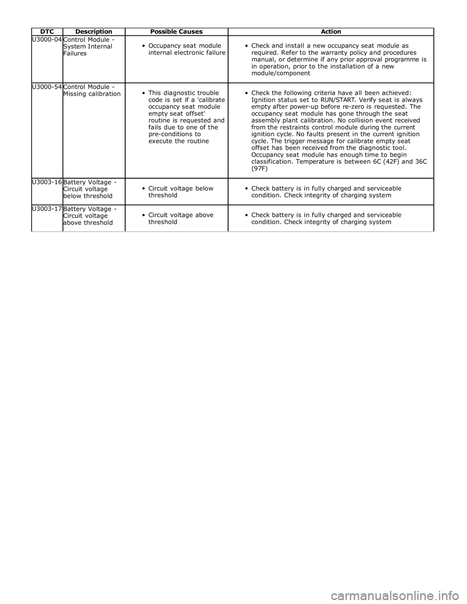 JAGUAR XFR 2010 1.G Manual PDF  
DTC Description Possible Causes Action U3000-04 
Control Module - 
System Internal 
Failures  
Occupancy seat module 
internal electronic failure  
Check and install a new occupancy seat module as 
