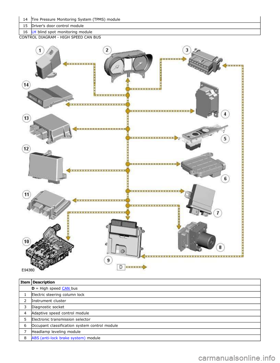 JAGUAR XFR 2010 1.G Workshop Manual Tire Pressure Monitoring System (TPMS) module 15 Drivers door control module 16 LH blind spot monitoring module CONTROL DIAGRAM - HIGH SPEED CAN BUS
Item Description D = High speed CAN bus 1 E JAGUAR XFR 2010 1.G Workshop Manual Tire Pressure Monitoring System (TPMS) module 15 Drivers door control module 16 LH blind spot monitoring module CONTROL DIAGRAM - HIGH SPEED CAN BUS
Item Description D = High speed CAN bus 1 E