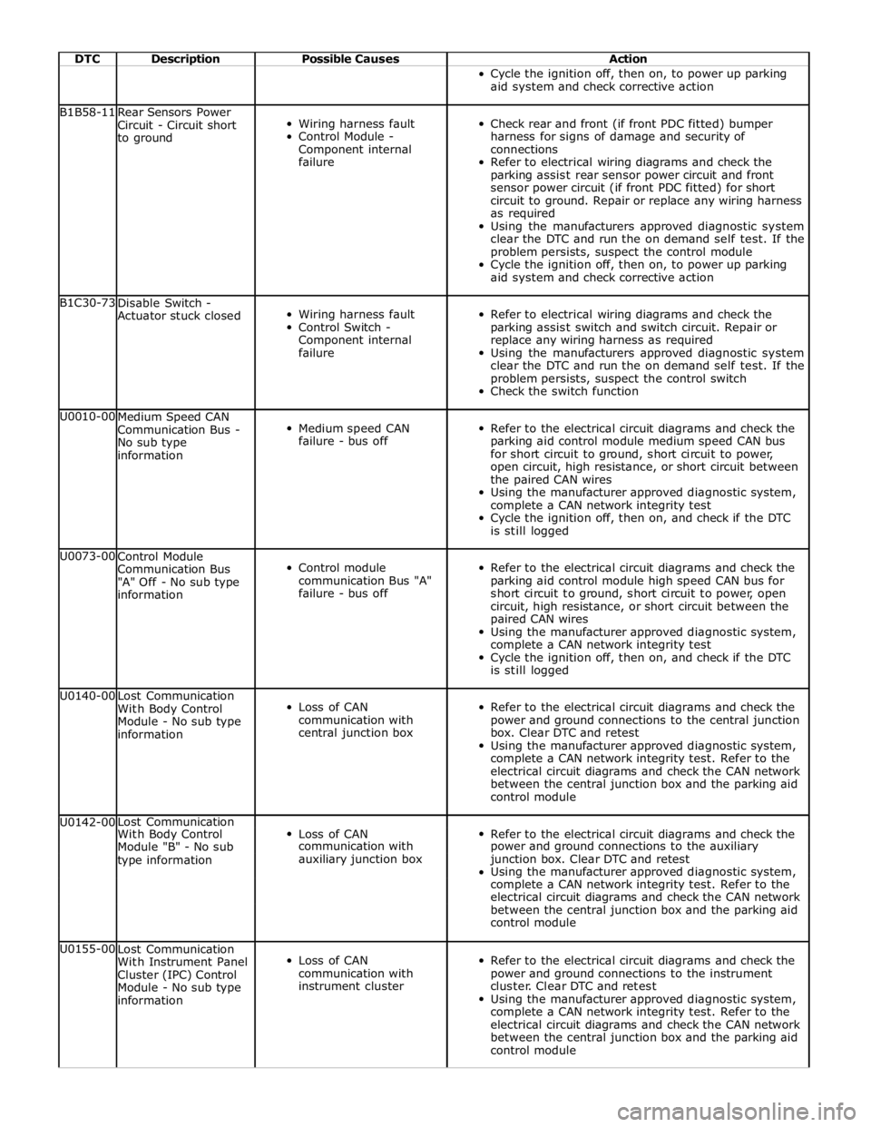 JAGUAR XFR 2010 1.G Workshop Manual  
DTC Description Possible Causes Action    Cycle the ignition off, then on, to power up parking 
aid system and check corrective action B1B58-11 
Rear Sensors Power 
Circuit - Circuit short 
to groun