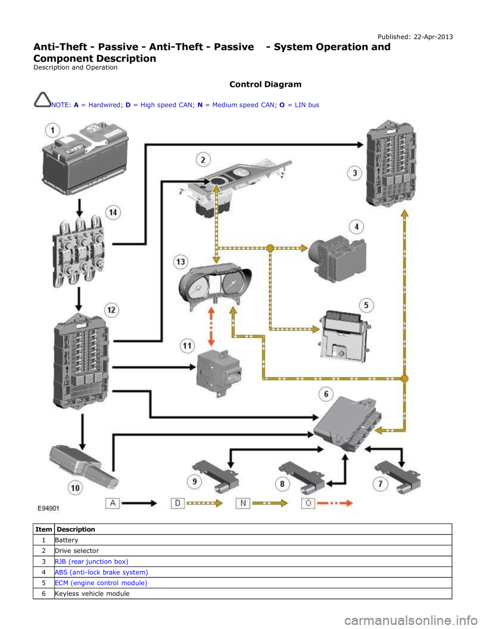JAGUAR XFR 2010 1.G Workshop Manual Published: 22-Apr-2013
Anti-Theft - Passive - Anti-Theft - Passive - System Operation and
Component Description
Description and Operation
Control Diagram
NOTE: A = Hardwired; D = High speed C JAGUAR XFR 2010 1.G Workshop Manual Published: 22-Apr-2013
Anti-Theft - Passive - Anti-Theft - Passive - System Operation and
Component Description
Description and Operation
Control Diagram
NOTE: A = Hardwired; D = High speed C
