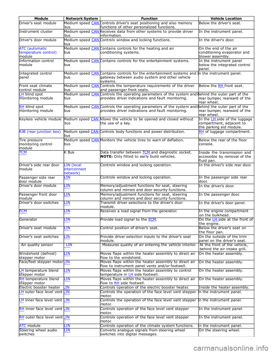 JAGUAR XFR 2010 1.G Workshop Manual Module Network System Function Vehicle Location 
Drivers seat module Medium speed CAN Controls drivers seat positioning and also memory Below the drivers seat. bus functions of other personalized f