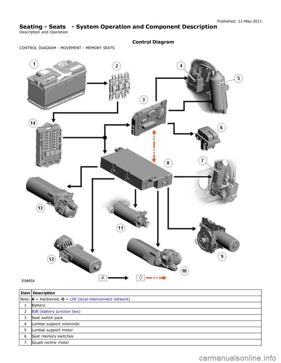 JAGUAR XFR 2010 1.G Owners Manual Note: A = Hardwired; O = LIN (local interconnect network) 1 Battery 2 BJB (battery junction box) 3 Seat switch pack 4 Lumbar support solenoids 5 Lumbar support motor 6 Seat memory switches 7 Squab rec JAGUAR XFR 2010 1.G Owners Manual Note: A = Hardwired; O = LIN (local interconnect network) 1 Battery 2 BJB (battery junction box) 3 Seat switch pack 4 Lumbar support solenoids 5 Lumbar support motor 6 Seat memory switches 7 Squab rec