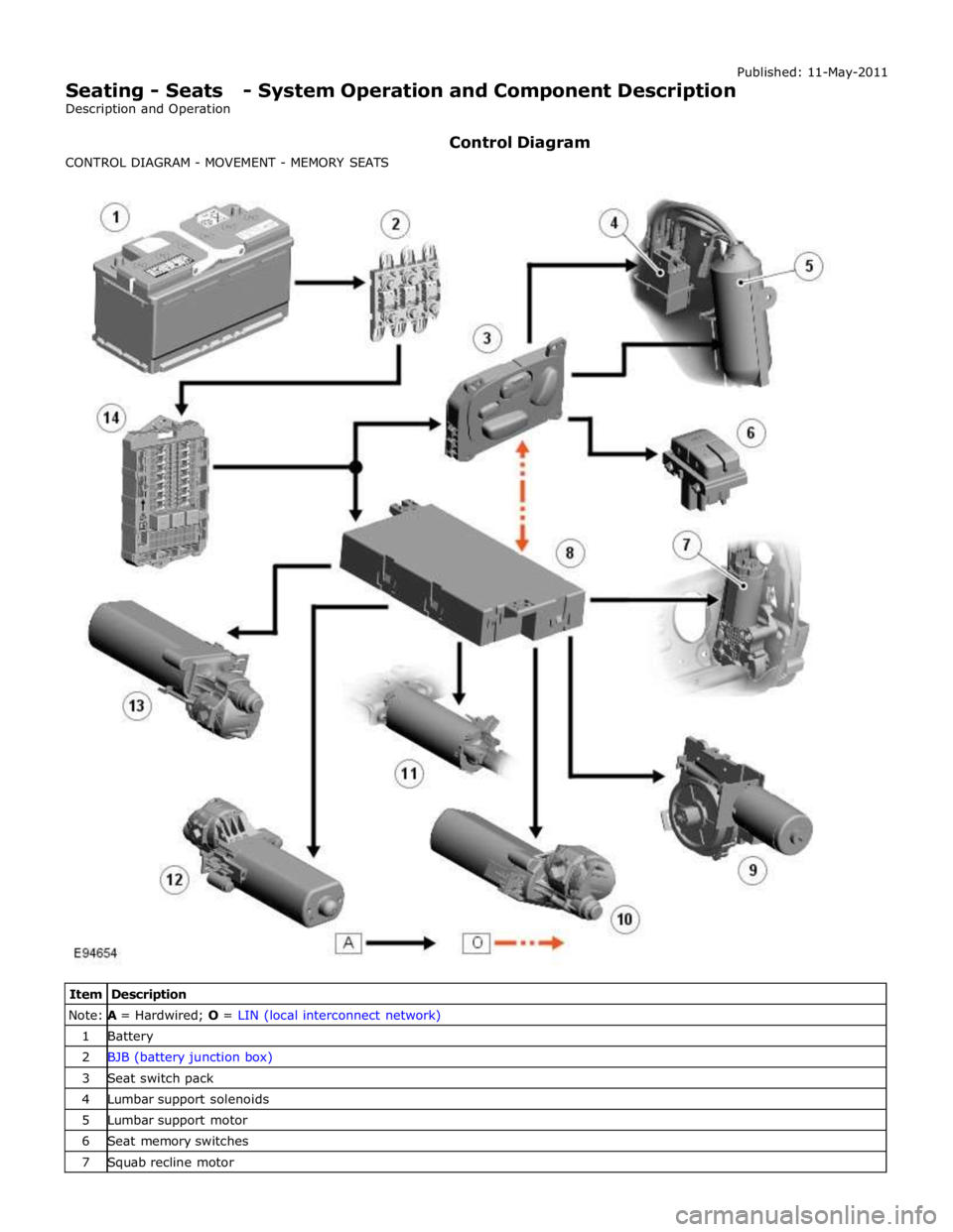 JAGUAR XFR 2010 1.G Workshop Manual Note: A = Hardwired; O = LIN (local interconnect network) 1 Battery 2 BJB (battery junction box) 3 Seat switch pack 4 Lumbar support solenoids 5 Lumbar support motor 6 Seat memory switches 7 Squab rec