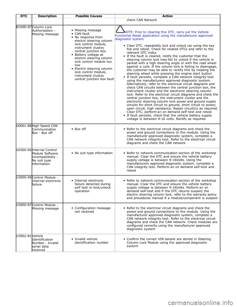 JAGUAR XFR 2010 1.G Workshop Manual  
DTC Description Possible Causes Action    check CAN Network B100D-87 
Column Lock 
Authorisation - 
Missing message  
Missing message 
CAN fault 
No response from 
electric steering column 
lock con