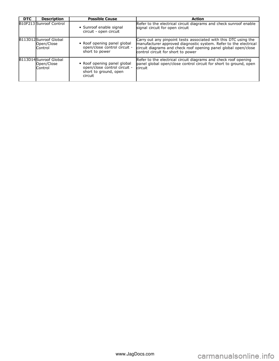 JAGUAR XFR 2010 1.G Workshop Manual  
DTC Description Possible Cause Action B10F213 Sunroof Control  
Sunroof enable signal 
circuit - open circuit Refer to the electrical circuit diagrams and check sunroof enable 
signal circuit for op