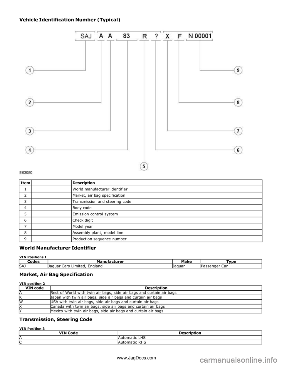 JAGUAR XFR 2010 1.G Workshop Manual 1 
 World manufacturer identifier 2 
 Market, air bag specification 3 
 Transmission and steering code 4 
 Body code 5 
 Emission control system 6 
 Check digit 7 
 Model year 8 
 Assembly plant, mode