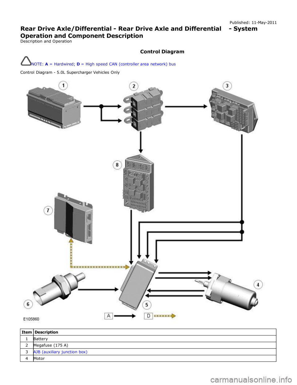 JAGUAR XFR 2010 1.G Workshop Manual Published: 11-May-2011 
Rear Drive Axle/Differential - Rear Drive Axle and Differential - System 
Operation and Component Description 
Description and Operation 
 
Control Diagram 
 
NOTE: A = Hardwir