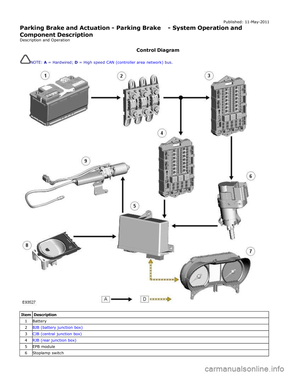 JAGUAR XFR 2010 1.G Workshop Manual Published: 11-May-2011
Parking Brake and Actuation - Parking Brake - System Operation and
Component Description
Description and Operation
Control Diagram
NOTE: A = Hardwired; D = High speed C JAGUAR XFR 2010 1.G Workshop Manual Published: 11-May-2011
Parking Brake and Actuation - Parking Brake - System Operation and
Component Description
Description and Operation
Control Diagram
NOTE: A = Hardwired; D = High speed C