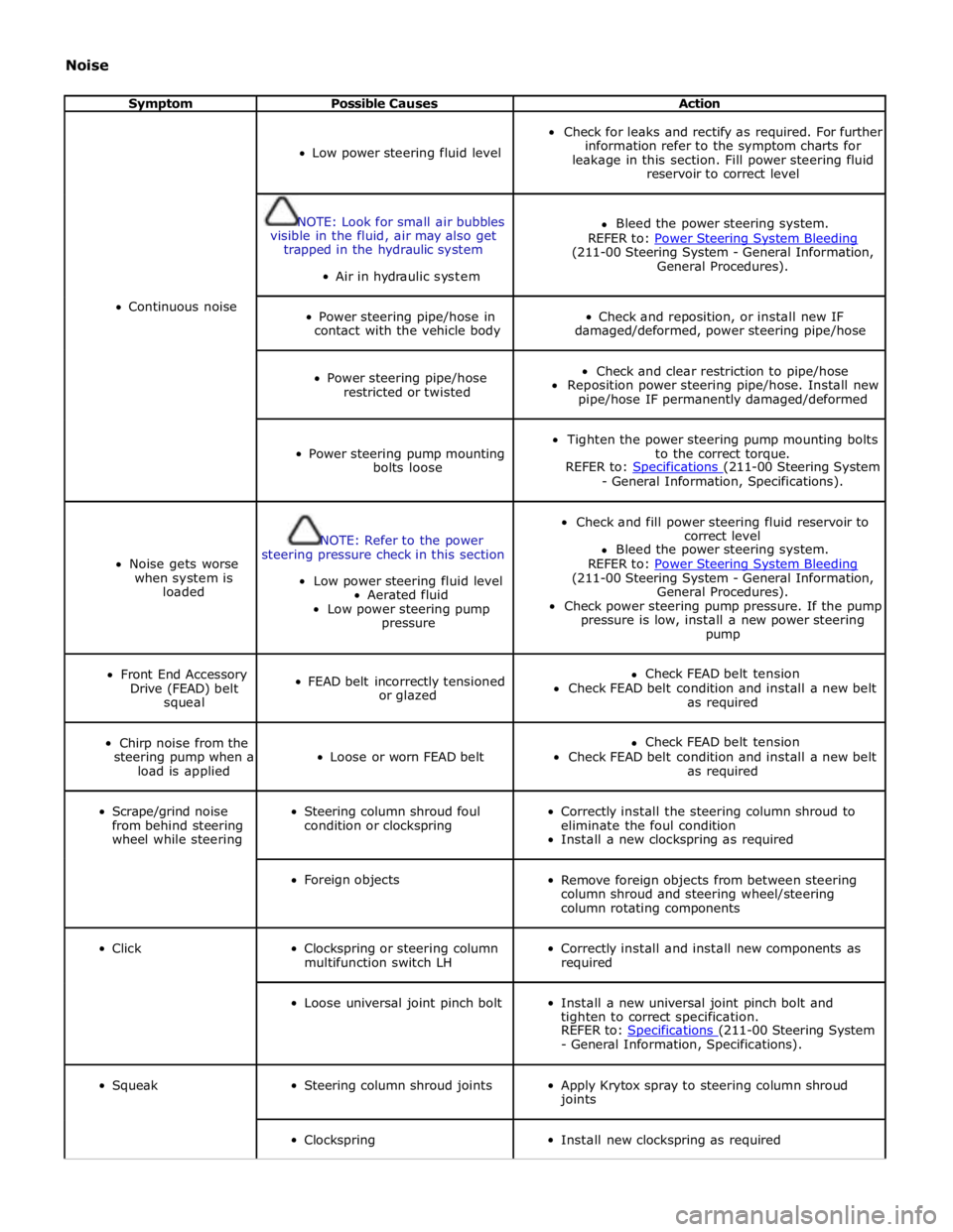 JAGUAR XFR 2010 1.G Workshop Manual Noise 
 
Symptom Possible Causes Action  
 
 
 
 
 
 
 
 
 
 
 
Continuous noise  
 
Low power steering fluid level  
Check for leaks and rectify as required. For further 
information refer to the sym