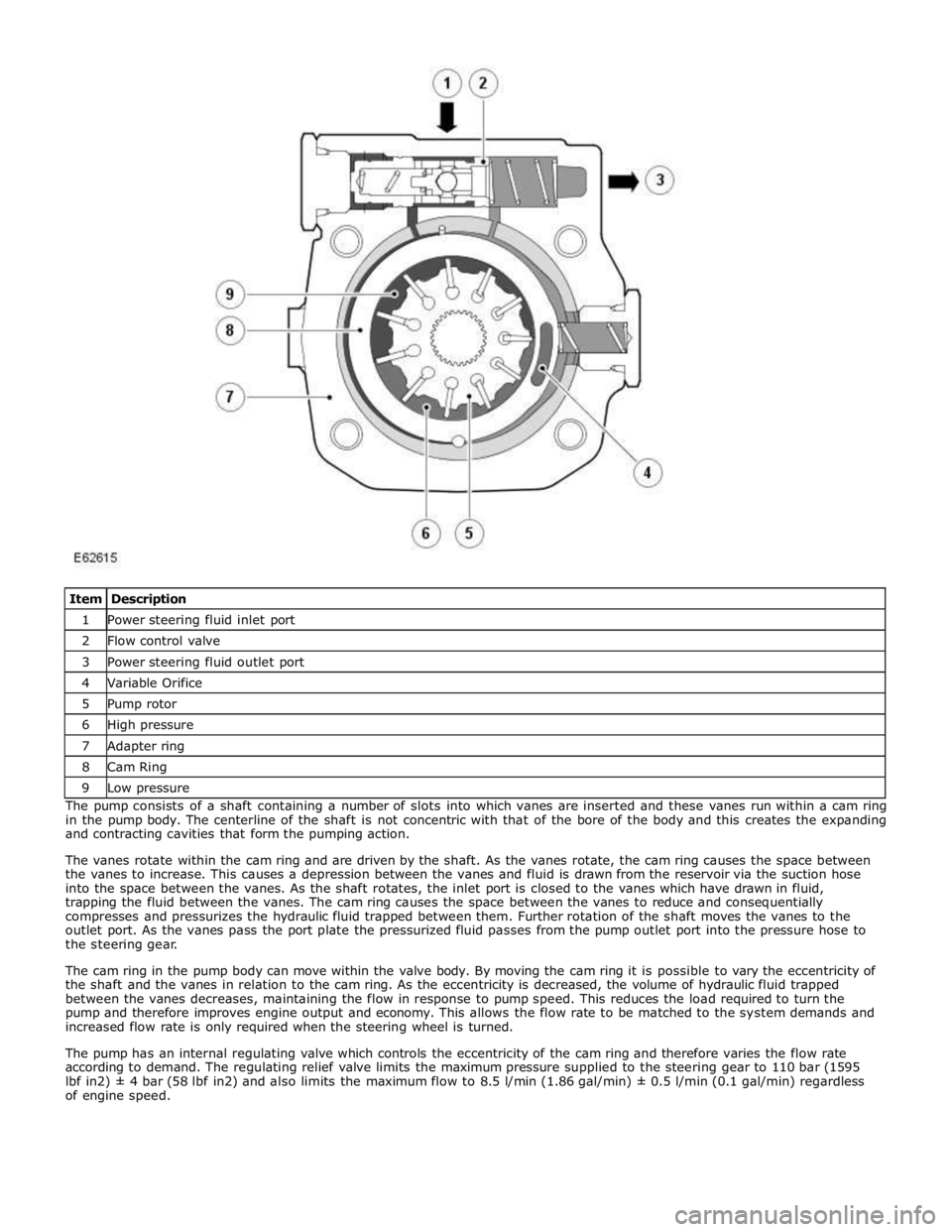 JAGUAR XFR 2010 1.G Workshop Manual 1 Power steering fluid inlet port 2 Flow control valve 3 Power steering fluid outlet port 4 Variable Orifice 5 Pump rotor 6 High pressure 7 Adapter ring 8 Cam Ring 9 Low pressure The pump consists of JAGUAR XFR 2010 1.G Workshop Manual 1 Power steering fluid inlet port 2 Flow control valve 3 Power steering fluid outlet port 4 Variable Orifice 5 Pump rotor 6 High pressure 7 Adapter ring 8 Cam Ring 9 Low pressure The pump consists of