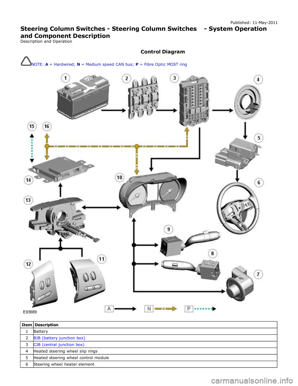 JAGUAR XFR 2010 1.G Workshop Manual Published: 11-May-2011
Steering Column Switches - Steering Column Switches - System Operation
and Component Description
Description and Operation
Control Diagram
NOTE: A = Hardwired; N = Medi JAGUAR XFR 2010 1.G Workshop Manual Published: 11-May-2011
Steering Column Switches - Steering Column Switches - System Operation
and Component Description
Description and Operation
Control Diagram
NOTE: A = Hardwired; N = Medi