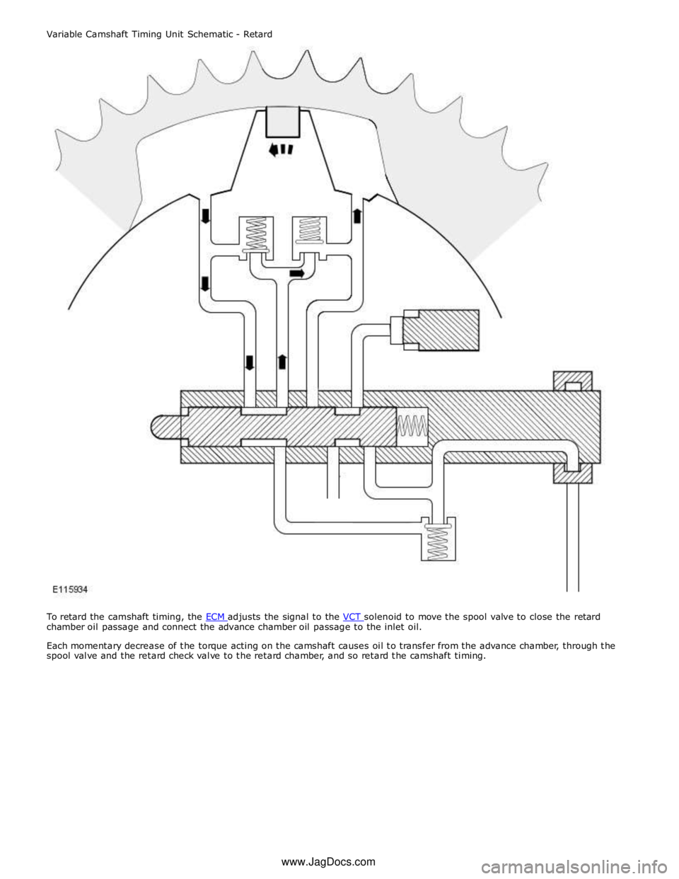 JAGUAR XFR 2010 1.G Workshop Manual chamber oil passage and connect the advance chamber oil passage to the inlet oil. 
 
Each momentary decrease of the torque acting on the camshaft causes oil to transfer from the advance chamber, throu