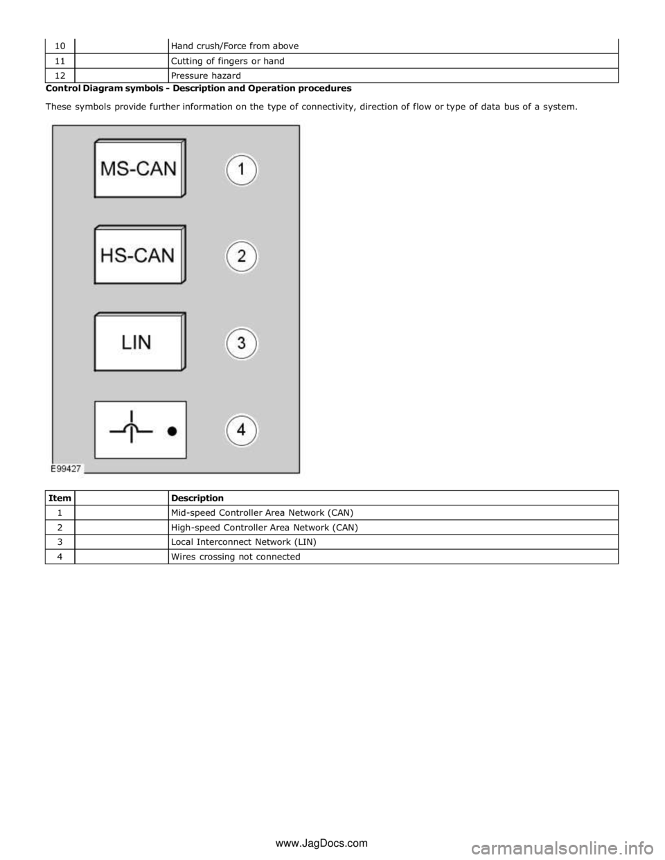 JAGUAR XFR 2010 1.G Workshop Manual 11 
 Cutting of fingers or hand 12 
 Pressure hazard Control Diagram symbols - Description and Operation procedures 
 
These symbols provide further information on the type of connectivity, direction 