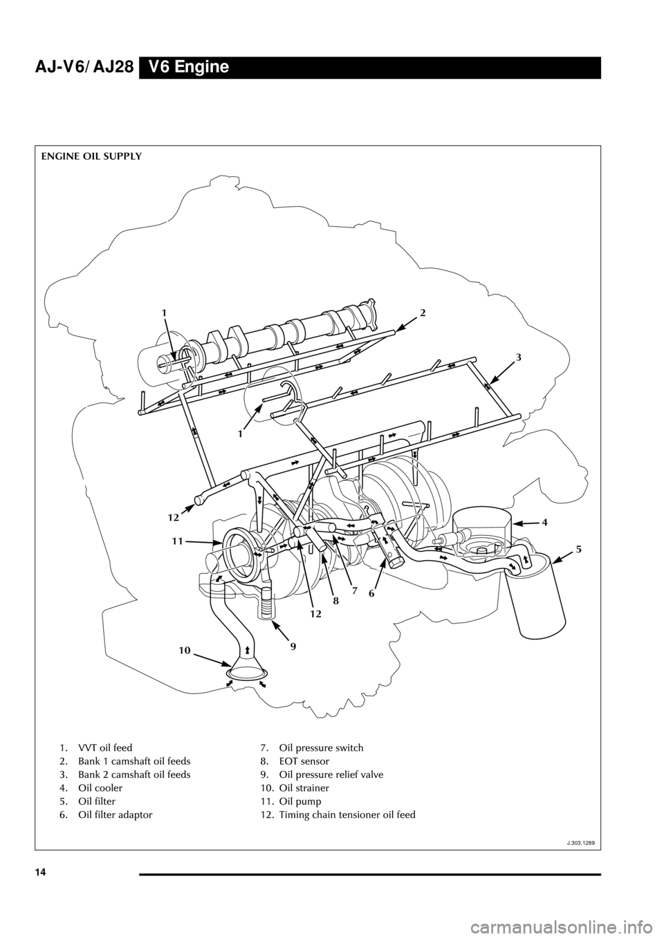 JAGUAR S TYPE 1999 1.G Powertrain Manual V6 Engine
14
J.303.1289
ENGINE OIL SUPPLY
J.303.1289
AJ-V6/AJ28
1. VVT oil feed
2. Bank 1 camshaft oil feeds
3. Bank 2 camshaft oil feeds
4. Oil cooler
5. Oil filter
6. Oil filter adaptor7. Oil pressu